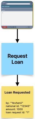 loan request flow