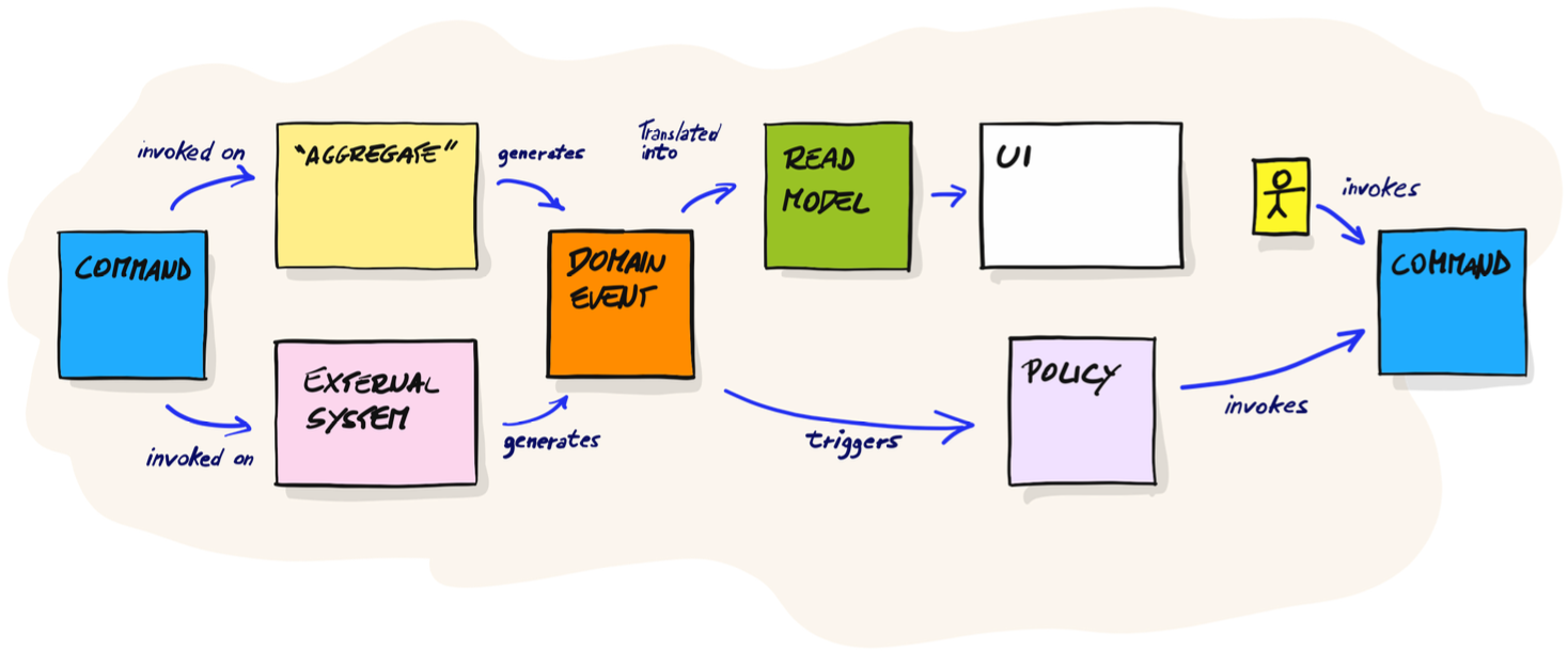 Readmodels with SQLite
